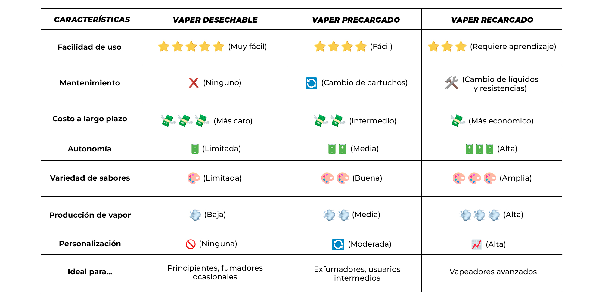 Tabla comparativa de vapers