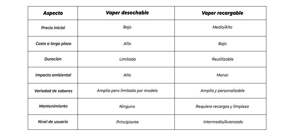 Vapers recargables vs desechables